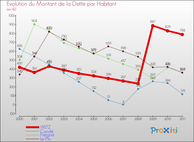 Evolution de la dette par habitant pour la commune de VRITZ et les communes proches Comparaison de la dette par habitant pour VRITZ et les communes voisines
