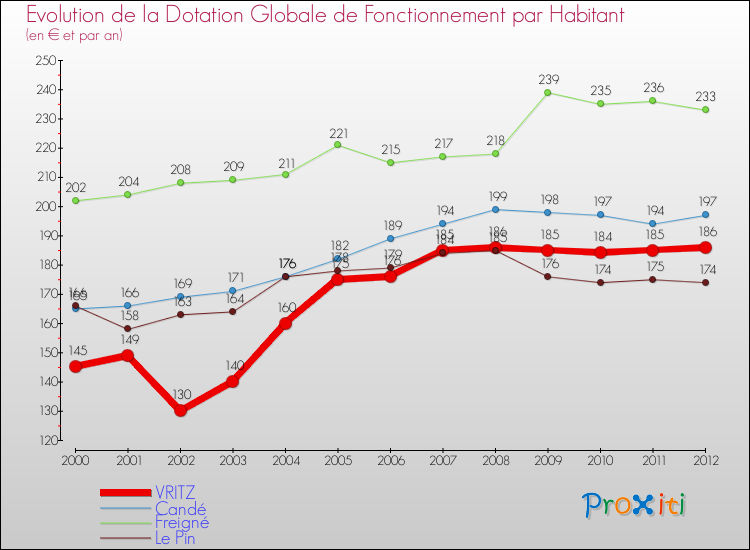 Evolution et montant de la dotation globale de fonctionnement par Habitant pour VRITZ et les communes proches Comparaison des dotations globales de fonctionnement par habitant pour VRITZ et les communes voisines