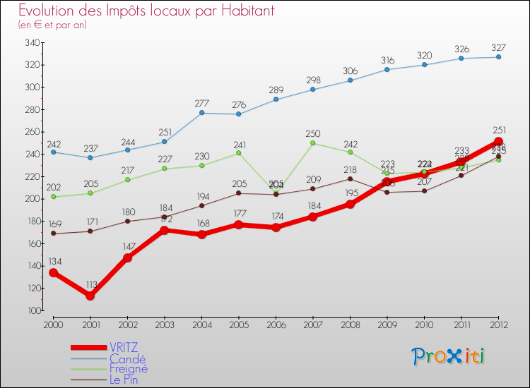 Evolution et montant des impôts locaux par Habitant pour VRITZ et les communes proches Comparaison des impôts locaux par habitant pour VRITZ et les communes voisines