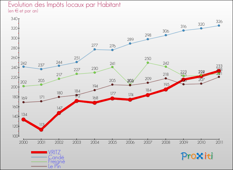 Evolution et montant des impôts locaux par Habitant pour VRITZ et les communes proches Comparaison des impôts locaux par habitant pour VRITZ et les communes voisines