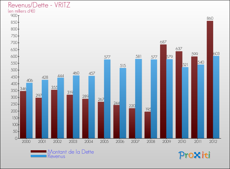 Evolution comparée de la dette et des revenus pour la commune de VRITZ de 2000 à 2012 Comparaison de la dette et des revenus pour VRITZ de 2000 à 2012
