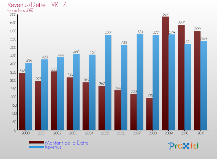 Evolution comparée de la dette et des revenus pour la commune de VRITZ de 2000 à 2011 Comparaison de la dette et des revenus pour VRITZ de 2000 à 2011
