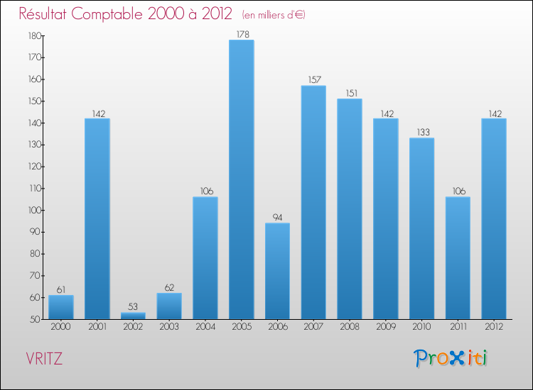 Evolution du résultat comptable pour la commune de VRITZ de 2000 à 2012 Evolution du résultat comptable pour VRITZ de 2000 à 2012