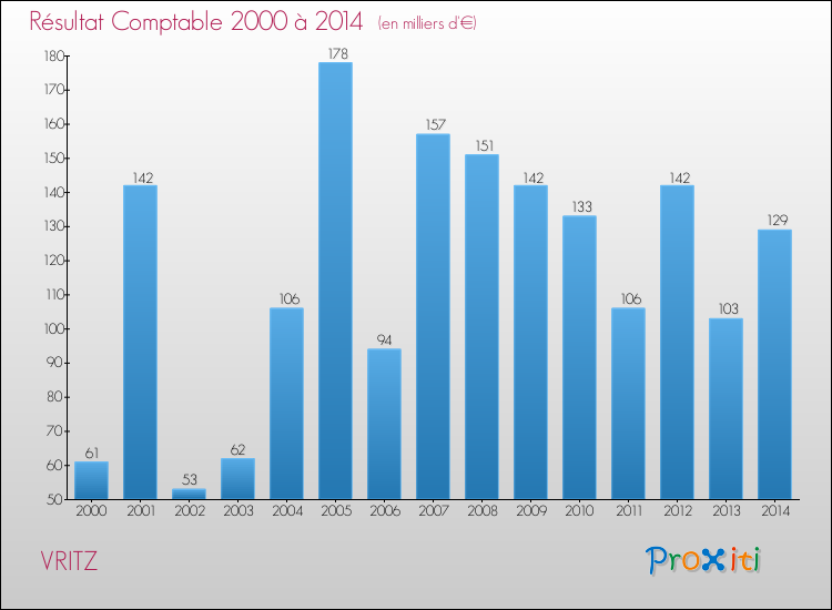 Evolution du résultat comptable pour la commune de VRITZ de 2000 à 2014 Evolution du résultat comptable pour VRITZ de 2000 à 2014