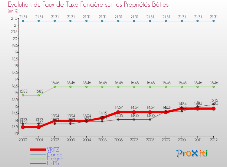 Evolution du taux de la taxe foncière sur le bati pour VRITZ et les communes proches de 2000 à 2012 Comparaison des taux de taxe foncière sur le bati pour VRITZ et les communes voisines de 2000 à 2012
