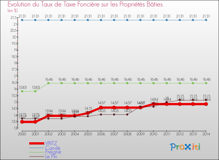 Evolution du taux de la taxe foncière sur le bati pour VRITZ et les communes proches de 2000 à 2014 Comparaison des taux de taxe foncière sur le bati pour VRITZ et les communes voisines de 2000 à 2014
