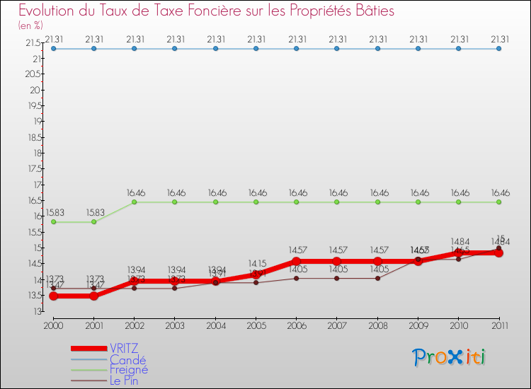 Evolution du taux de la taxe foncière sur le bati pour VRITZ et les communes proches Comparaison des taux de taxe foncière sur le bati pour VRITZ et les communes voisines