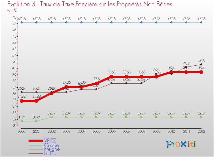 Evolution du taux de la taxe foncière sur les immeubles et terrains non batis pour VRITZ et les communes proches de 2000 à 2012 Comparaison des taux de la taxe foncière sur les immeubles et terrains non batis pour VRITZ et les communes voisines de 2000 à 2012