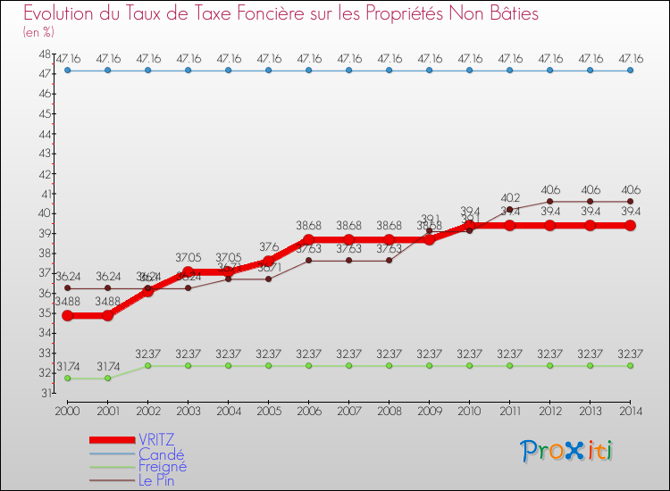 Evolution du taux de la taxe foncière sur les immeubles et terrains non batis pour VRITZ et les communes proches de 2000 à 2014 Comparaison des taux de la taxe foncière sur les immeubles et terrains non batis pour VRITZ et les communes voisines de 2000 à 2014