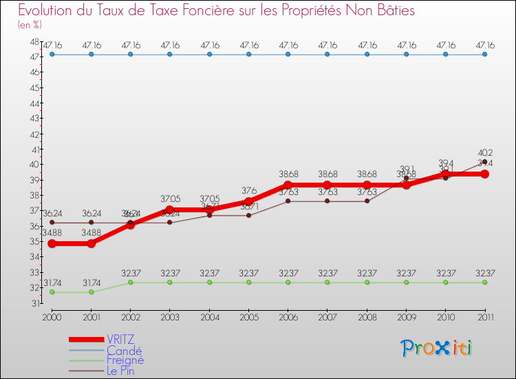 Evolution du taux de la taxe foncière sur les immeubles et terrains non batis pour VRITZ et les communes proches Comparaison des taux de la taxe foncière sur les immeubles et terrains non batis pour VRITZ et les communes voisines