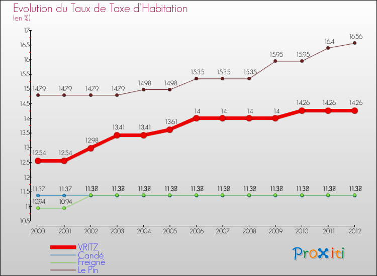 Evolution du taux de la taxe d'habitation pour VRITZ et les communes proches Comparaison des taux de la taxe d'habitation pour VRITZ et les communes voisines