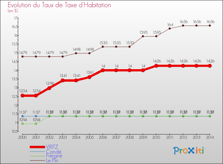 Evolution du taux de la taxe d'habitation pour VRITZ et les communes proches de 2000 à 2014 Comparaison des taux de la taxe d'habitation pour VRITZ et les communes voisines de 2000 à 2014