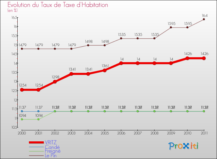 Evolution du taux de la taxe d'habitation pour VRITZ et les communes proches Comparaison des taux de la taxe d'habitation pour VRITZ et les communes voisines