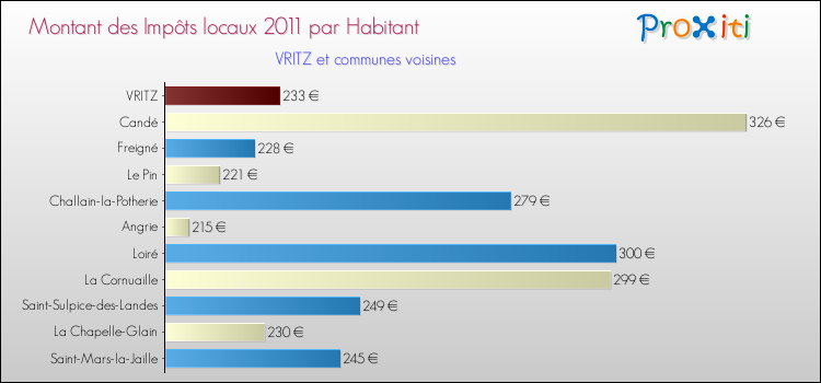 Montant des impôts locaux par Habitant pour VRITZ et les communes proches Comparaison des impôts locaux par habitant pour VRITZ et les communes voisines