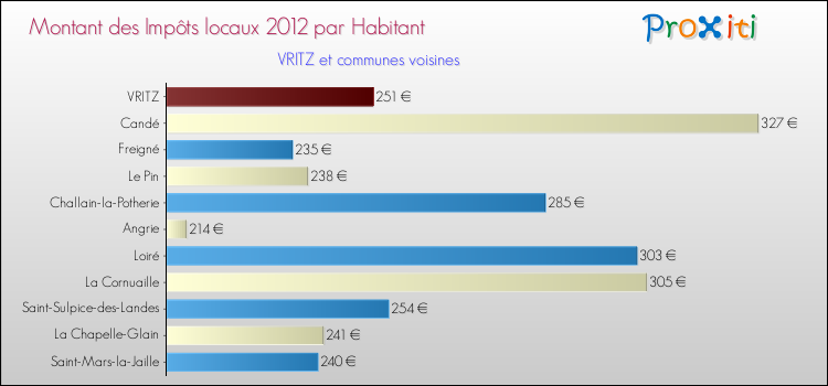 Montant des impôts locaux par Habitant pour VRITZ et les communes proches Comparaison des impôts locaux par habitant pour VRITZ et les communes voisines
