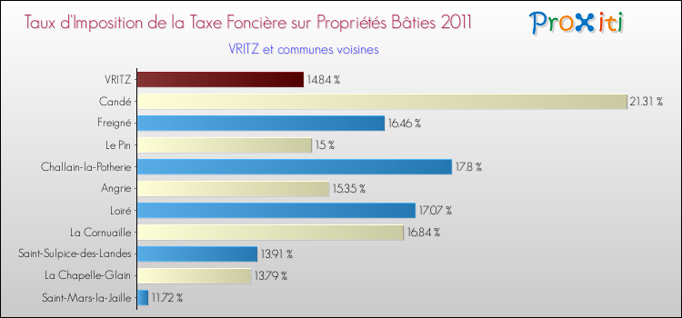 Taux d'imposition de la taxe foncière sur le bati 2011 pour VRITZ et les communes proches Comparaison des taux d'imposition de la taxe foncière sur le bati 2011 pour VRITZ et les communes voisines
