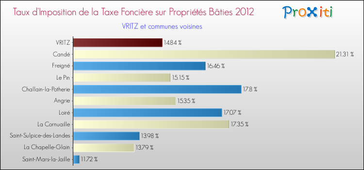 Taux d'imposition de la taxe foncière sur le bati 2012 pour VRITZ et les communes proches Comparaison des taux d'imposition de la taxe foncière sur le bati 2012 pour VRITZ et les communes voisines