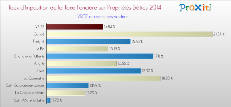 Taux d'imposition de la taxe foncière sur le bati 2014 pour VRITZ et les communes proches Comparaison des taux d'imposition de la taxe foncière sur le bati 2014 pour VRITZ et les communes voisines