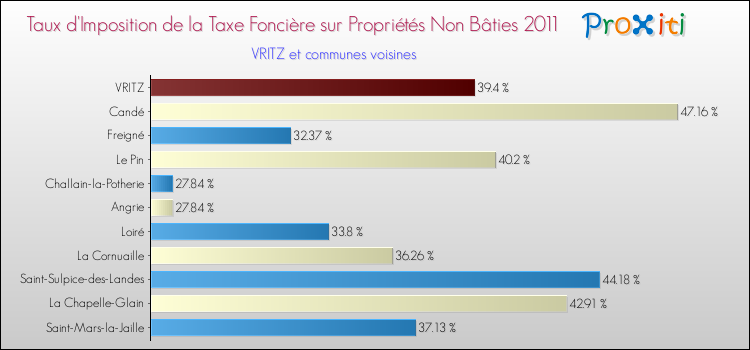 Taux d'imposition de la taxe foncière sur les immeubles et terrains non batis 2011 pour VRITZ et les communes proches Comparaison des taux d'imposition de la taxe foncière sur les immeubles et terrains non batis 2011 pour VRITZ et les communes voisines