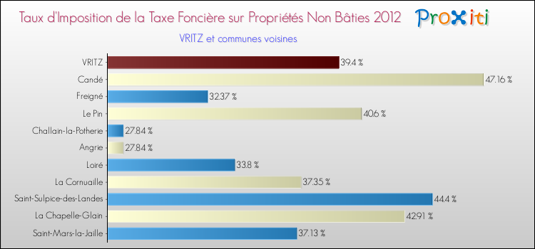 Taux d'imposition de la taxe foncière sur les immeubles et terrains non batis 2012 pour VRITZ et les communes proches Comparaison des taux d'imposition de la taxe foncière sur les immeubles et terrains non batis 2012 pour VRITZ et les communes voisines