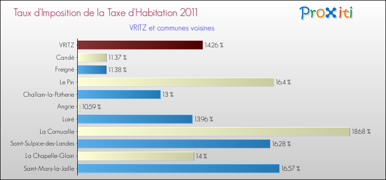 Taux d'imposition de la taxe d'habitation 2011 pour VRITZ et les communes proches Comparaison des taux d'imposition de la taxe d'habitation 2011 pour VRITZ et les communes voisines