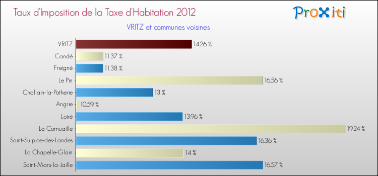 Taux d'imposition de la taxe d'habitation 2012 pour VRITZ et les communes proches Comparaison des taux d'imposition de la taxe d'habitation 2012 pour VRITZ et les communes voisines