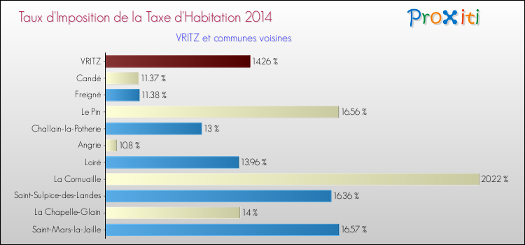 Taux d'imposition de la taxe d'habitation 2014 pour VRITZ et les communes proches Comparaison des taux d'imposition de la taxe d'habitation 2014 pour VRITZ et les communes voisines