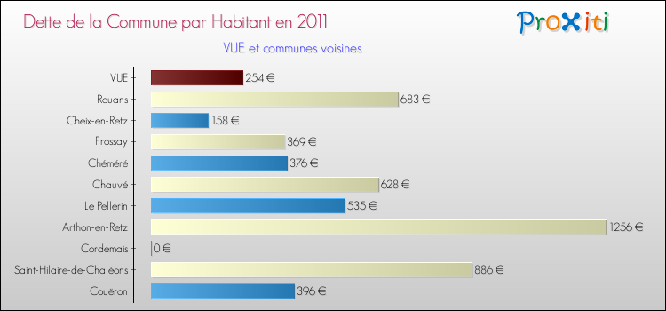 Dette par habitant de la commune en 2011 pour VUE et les communes proches Comparaison de la dette par habitant de la commune en 2011 pour VUE et les communes voisines