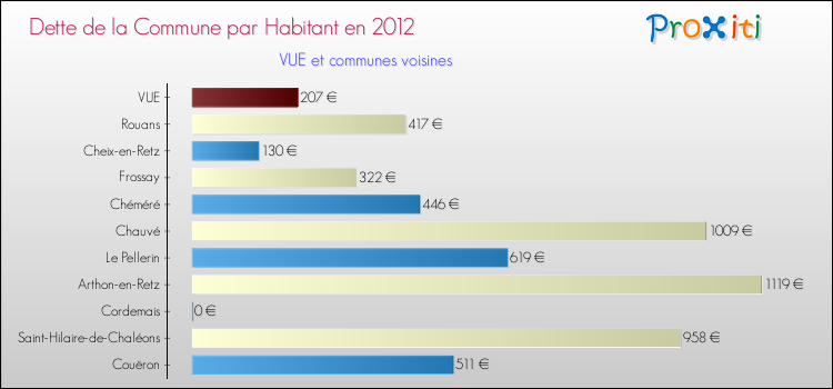 Dette par habitant de la commune en 2012 pour VUE et les communes proches Comparaison de la dette par habitant de la commune en 2012 pour VUE et les communes voisines