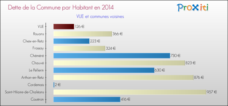 Dette par habitant de la commune en 2014 pour VUE et les communes proches Comparaison de la dette par habitant de la commune en 2014 pour VUE et les communes voisines