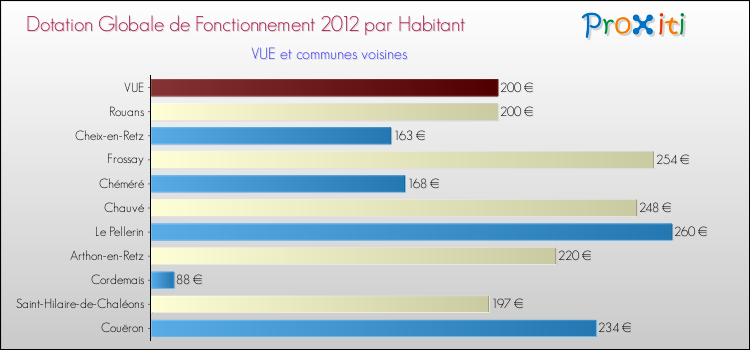 Montant des dotations globales de fonctionnement DGF par Habitant pour VUE et les communes proches Comparaison des des dotations globales de fonctionnement DGF par habitant pour VUE et les communes voisines