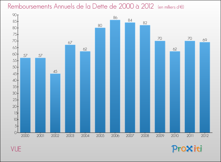 Evolution de l'annuité de la dette pour la commune de VUE de 2000 à 2012 Annuités de la dette pour VUE de 2000 à 2012