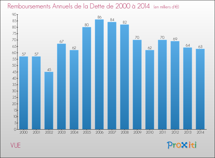 Evolution de l'annuité de la dette pour la commune de VUE de 2000 à 2014 Annuités de la dette pour VUE de 2000 à 2014