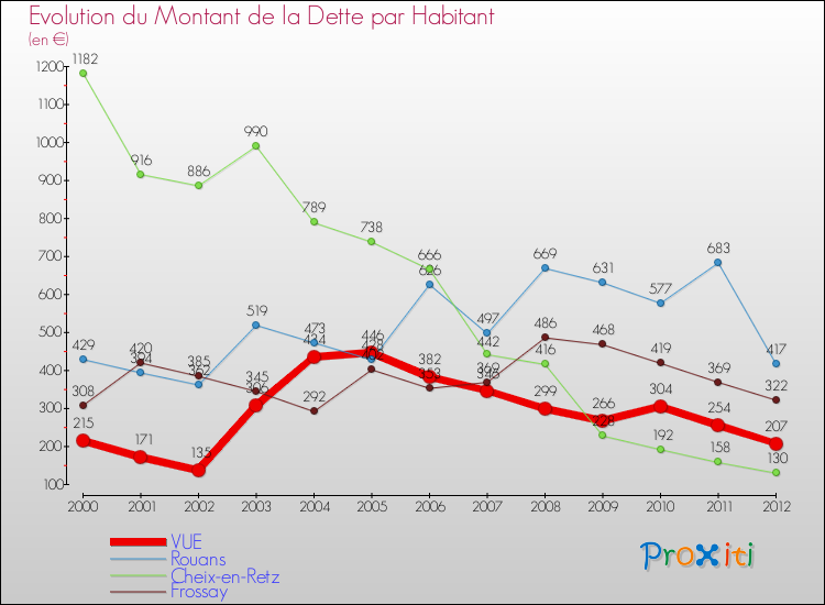 Evolution de la dette par habitant pour la commune de VUE et les communes proches de 2000 à 2012 Comparaison de la dette par habitant pour VUE et les communes voisines de 2000 à 2012
