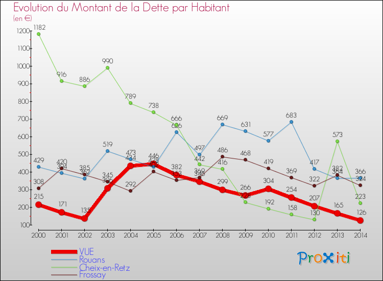 Evolution de la dette par habitant pour la commune de VUE et les communes proches de 2000 à 2014 Comparaison de la dette par habitant pour VUE et les communes voisines de 2000 à 2014
