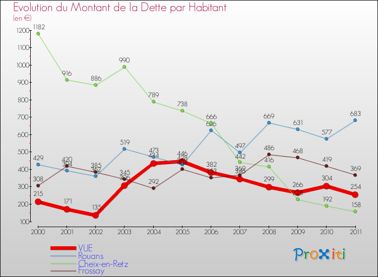 Evolution de la dette par habitant pour la commune de VUE et les communes proches Comparaison de la dette par habitant pour VUE et les communes voisines