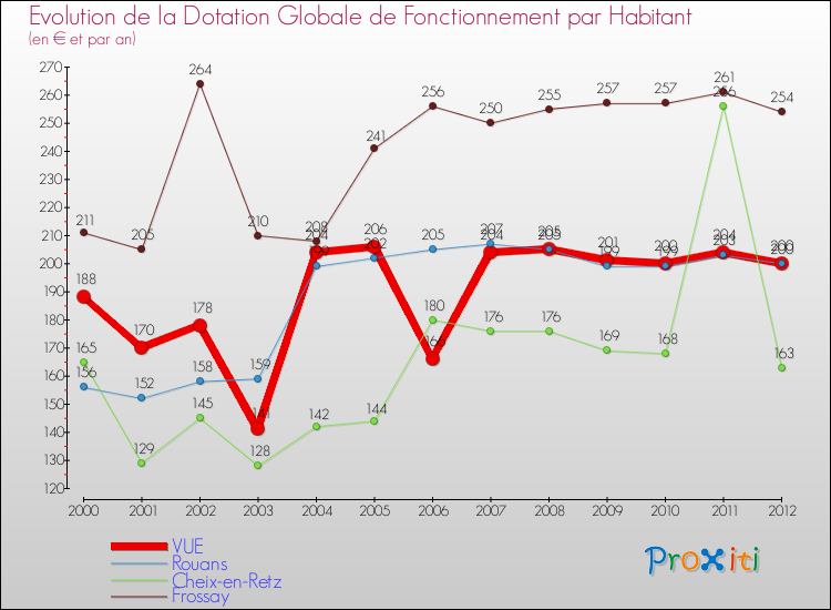 Evolution et montant de la dotation globale de fonctionnement par Habitant pour VUE et les communes proches Comparaison des dotations globales de fonctionnement par habitant pour VUE et les communes voisines