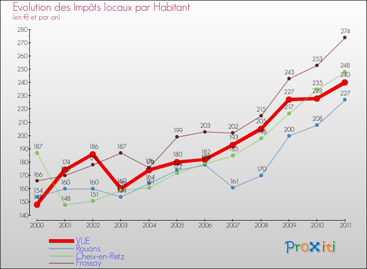 Evolution et montant des impôts locaux par Habitant pour VUE et les communes proches Comparaison des impôts locaux par habitant pour VUE et les communes voisines