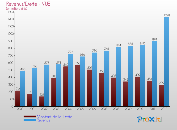 Evolution comparée de la dette et des revenus pour la commune de VUE de 2000 à 2012 Comparaison de la dette et des revenus pour VUE de 2000 à 2012