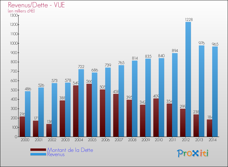 Evolution comparée de la dette et des revenus pour la commune de VUE de 2000 à 2014 Comparaison de la dette et des revenus pour VUE de 2000 à 2014