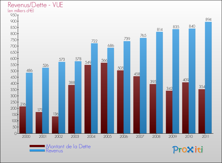 Evolution comparée de la dette et des revenus pour la commune de VUE de 2000 à 2011 Comparaison de la dette et des revenus pour VUE de 2000 à 2011