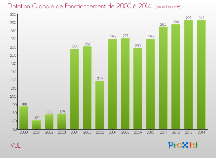 Evolution du montant de la Dotation Globale de Fonctionnement pour la commune de VUE de 2000 à 2014 Evolution du montant de la Dotation Globale de Fonctionnement pour VUE de 2000 à 2014