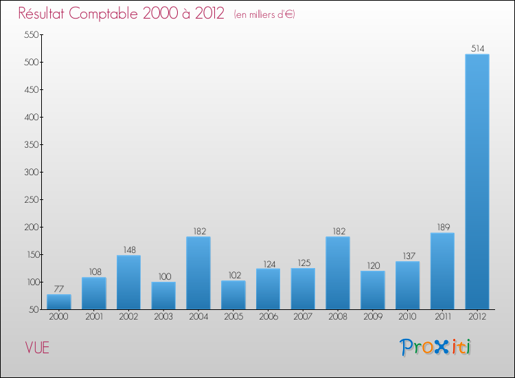 Evolution du résultat comptable pour la commune de VUE de 2000 à 2012 Evolution du résultat comptable pour VUE de 2000 à 2012