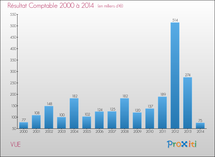 Evolution du résultat comptable pour la commune de VUE de 2000 à 2014 Evolution du résultat comptable pour VUE de 2000 à 2014