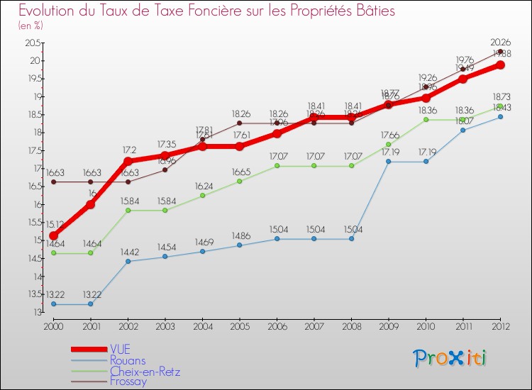 Evolution du taux de la taxe foncière sur le bati pour VUE et les communes proches de 2000 à 2012 Comparaison des taux de taxe foncière sur le bati pour VUE et les communes voisines de 2000 à 2012
