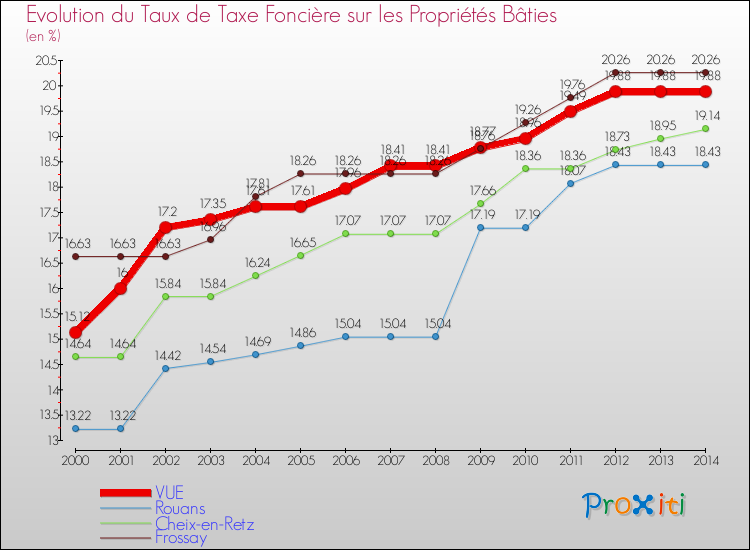 Evolution du taux de la taxe foncière sur le bati pour VUE et les communes proches de 2000 à 2014 Comparaison des taux de taxe foncière sur le bati pour VUE et les communes voisines de 2000 à 2014