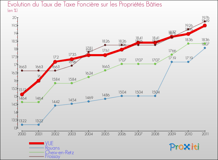 Evolution du taux de la taxe foncière sur le bati pour VUE et les communes proches Comparaison des taux de taxe foncière sur le bati pour VUE et les communes voisines