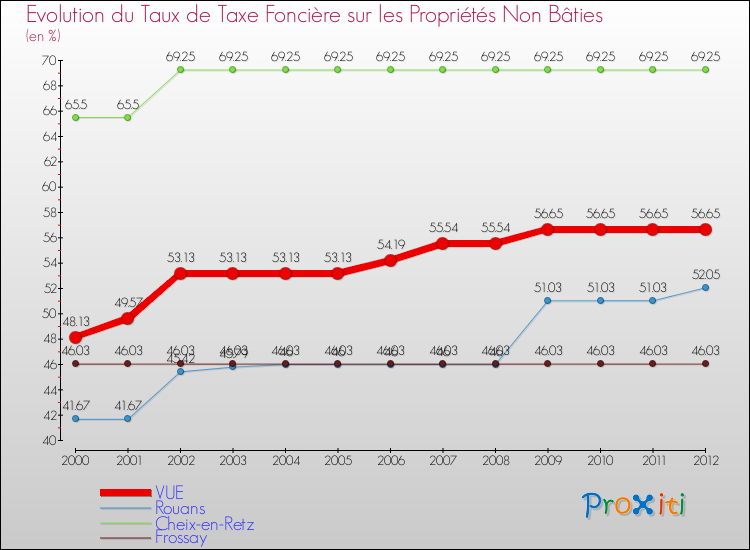 Evolution du taux de la taxe foncière sur les immeubles et terrains non batis pour VUE et les communes proches de 2000 à 2012 Comparaison des taux de la taxe foncière sur les immeubles et terrains non batis pour VUE et les communes voisines de 2000 à 2012