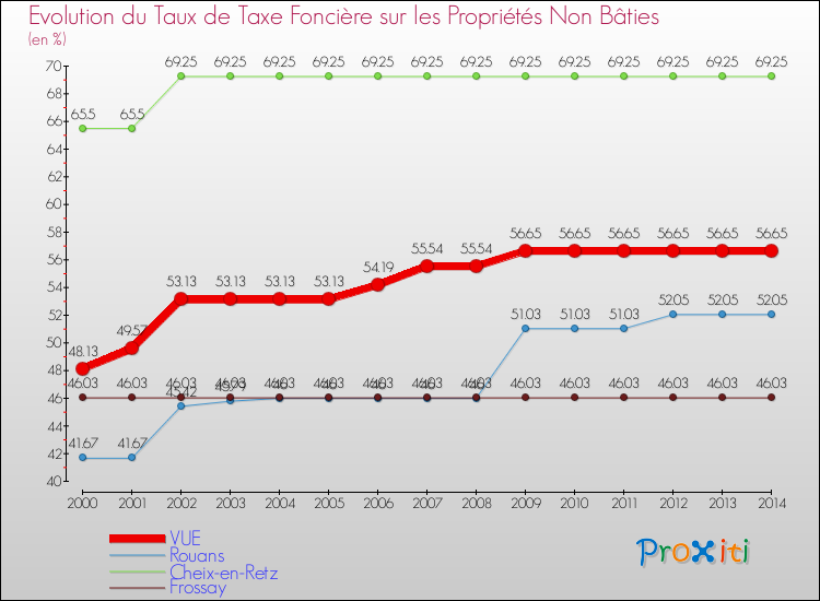 Evolution du taux de la taxe foncière sur les immeubles et terrains non batis pour VUE et les communes proches de 2000 à 2014 Comparaison des taux de la taxe foncière sur les immeubles et terrains non batis pour VUE et les communes voisines de 2000 à 2014