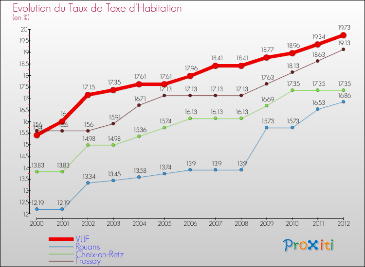 Evolution du taux de la taxe d'habitation pour VUE et les communes proches Comparaison des taux de la taxe d'habitation pour VUE et les communes voisines